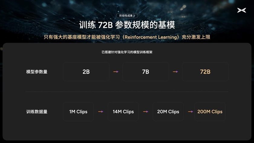 小鹏启动720亿参数自驾基模研发，初步验证自动驾驶规模法则