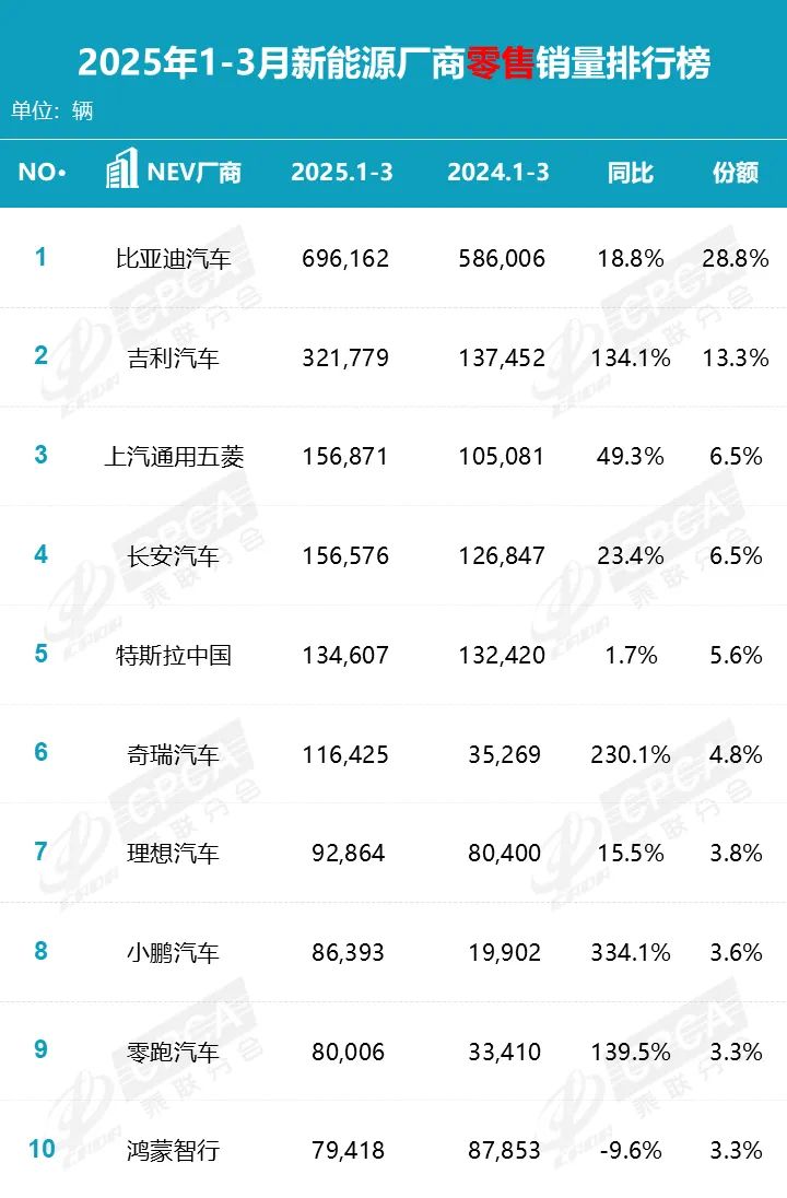 行业丨新能源汽车“涨声”不断，比亚迪、吉利、零跑等，一季度销量哪家强？