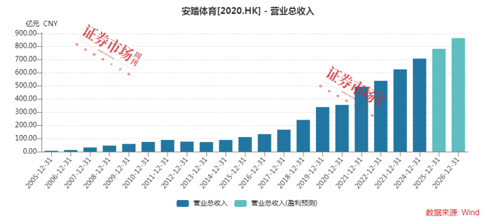 体育产业政策东风频吹，服饰、AI健身孕育潜在机会