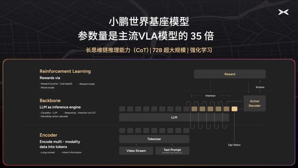 小鹏搭建国内汽车行业首个万卡智算集群，开启720亿参数基模研发