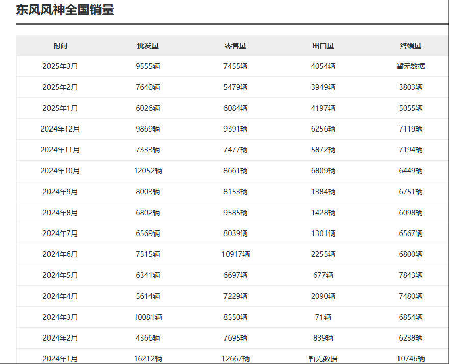 东风风神一季度销量“拖后腿”，2025款风神L7能否扭转“颓势”？