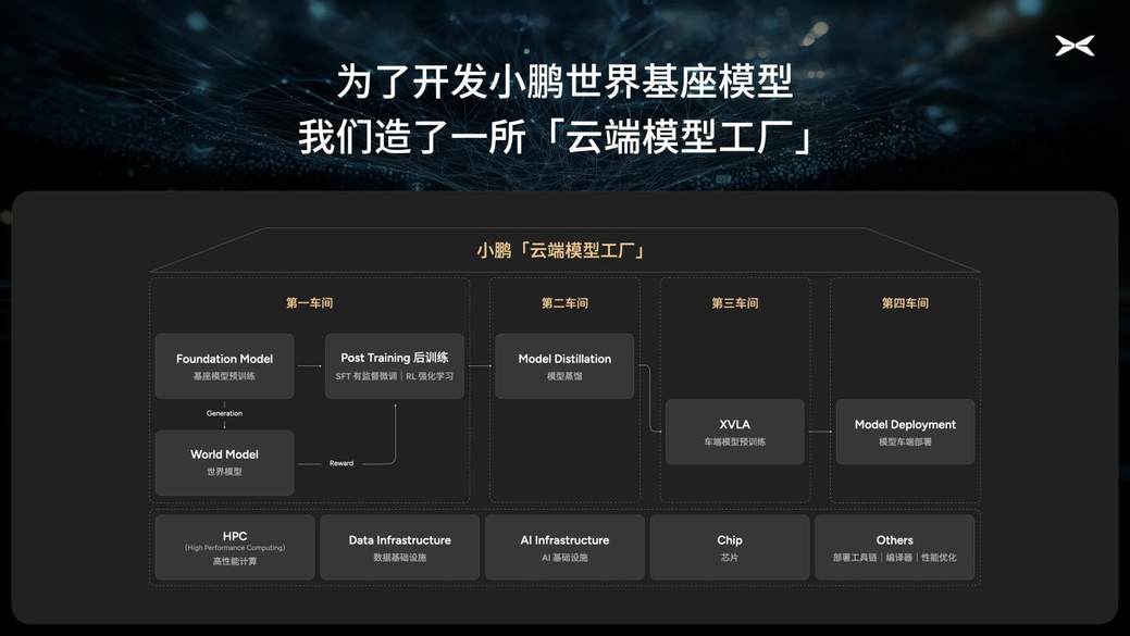 小鹏汽车启动VLA基模研发，2亿Clips训练720亿超大规模模型