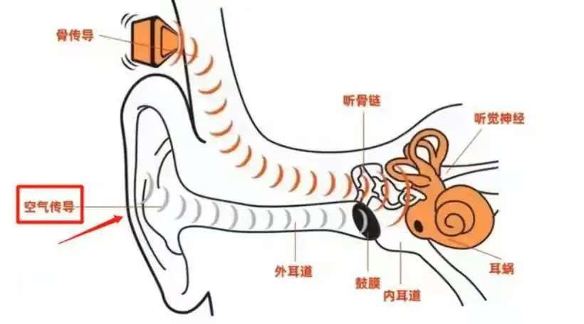 开放式耳机近些年来的发展势头很猛