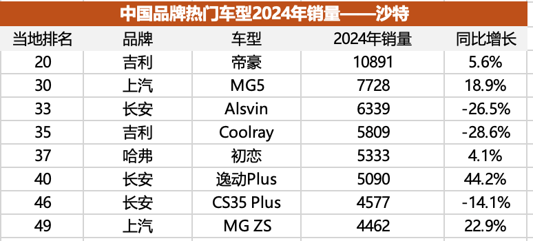 元PLUS霸榜以色列，但西亚依然是燃油车的热土