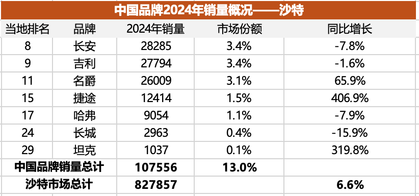 元PLUS霸榜以色列，但西亚依然是燃油车的热土