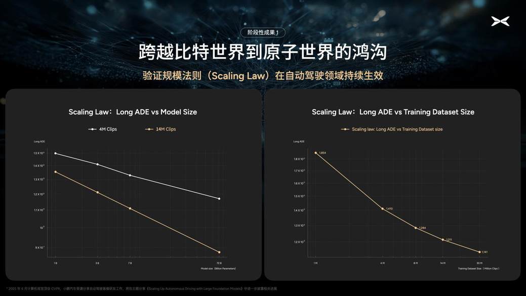 小鹏汽车启动VLA基模研发，2亿Clips训练720亿超大规模模型