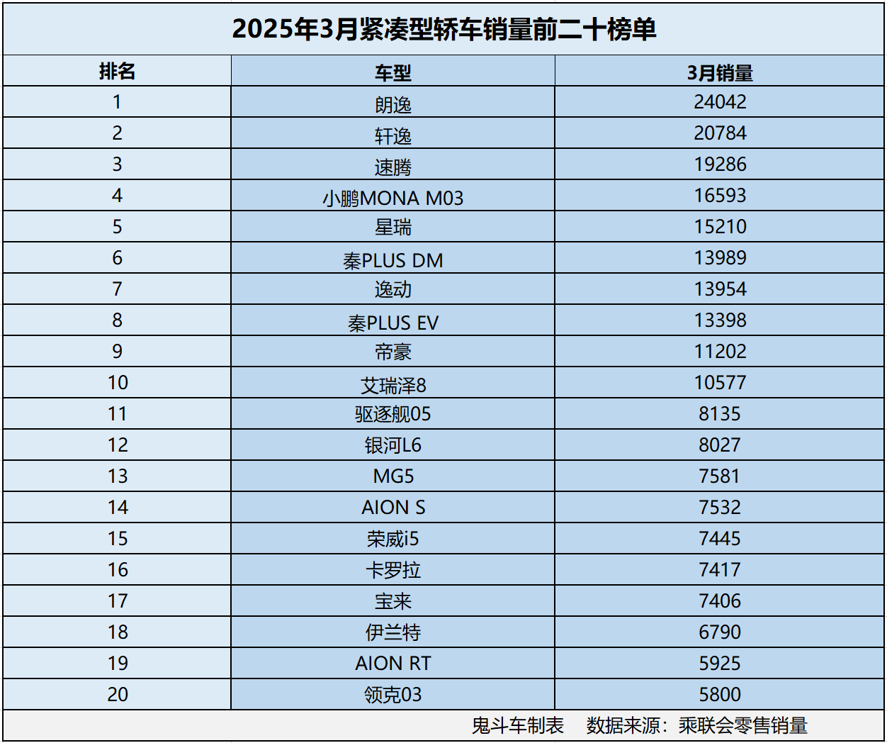 紧凑型轿车别乱买 3月销量榜单出炉 10款销量过万 轩逸第二