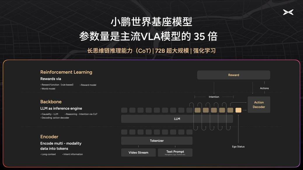 小鹏汽车启动VLA基模研发，2亿Clips训练720亿超大规模模型