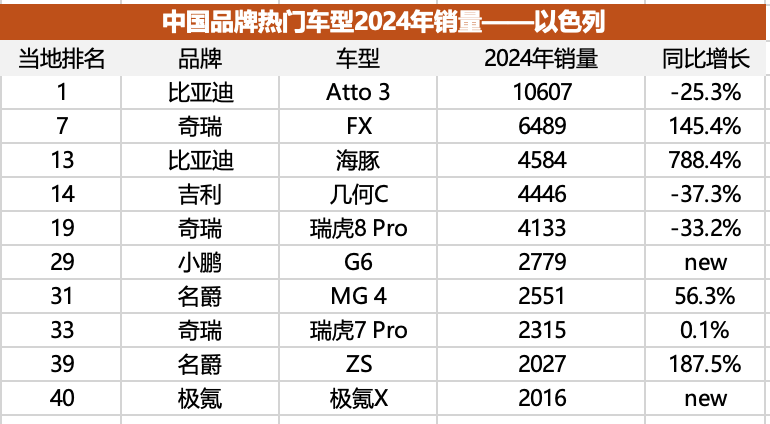 元PLUS霸榜以色列，但西亚依然是燃油车的热土