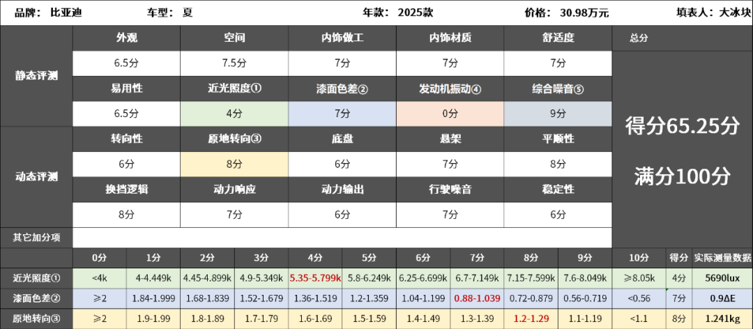 比亚迪夏：“天神之眼C”怎么样？路上实测给你看！