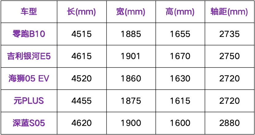 9.98万起，顶配不到13万，零跑B10才是性价比之王？