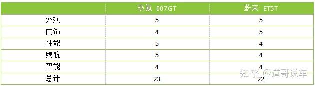 猎装车新王炸对决！极氪007GT与蔚来ET5T谁更值得年轻人冲？