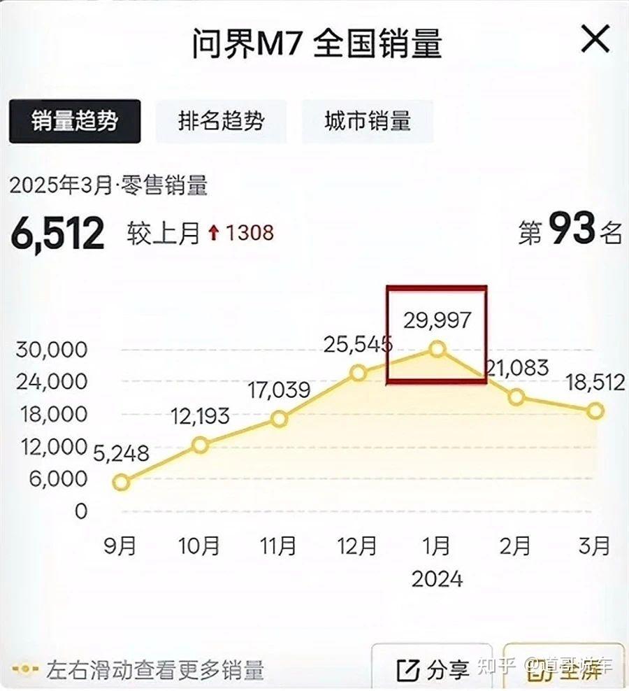 问界M8小订冲破15万辆！余承东3句狠狠刺伤某友商？理想L9危矣？