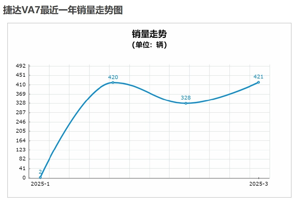 热度高却销量低！一汽-大众捷达VA7为何命比纸薄？