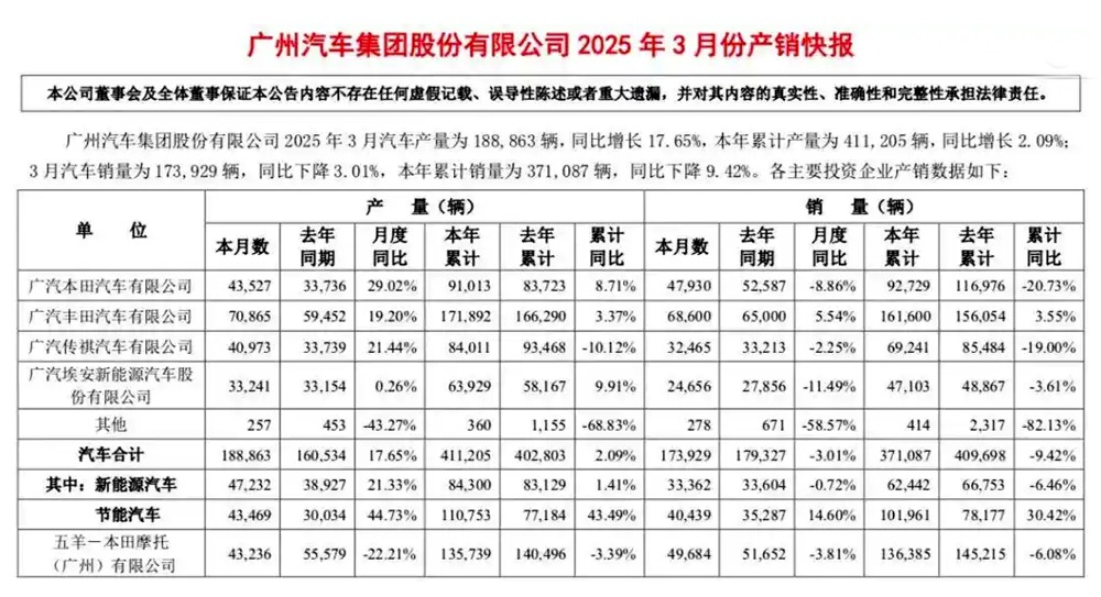 一季度下滑20.73%，广汽本田，还是没走出销量瓶颈