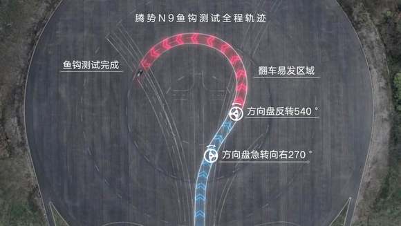 安全绝不低调 腾势N9鱼钩测试180km/h时速纪录获中国汽研认证