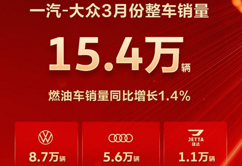 奥迪月销5.6万台，一汽大众公布3月销量