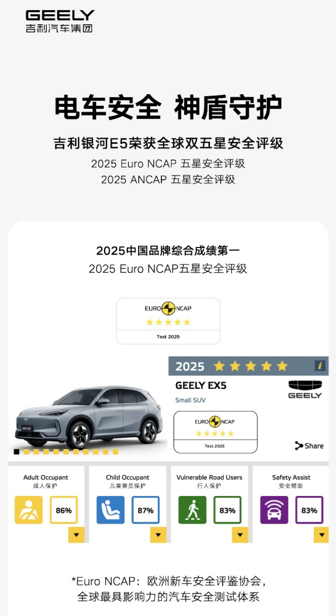 成功挑战50km/h正面中心柱碰，吉利银河E5再创安全新标杆，全球累计销量突破12万辆