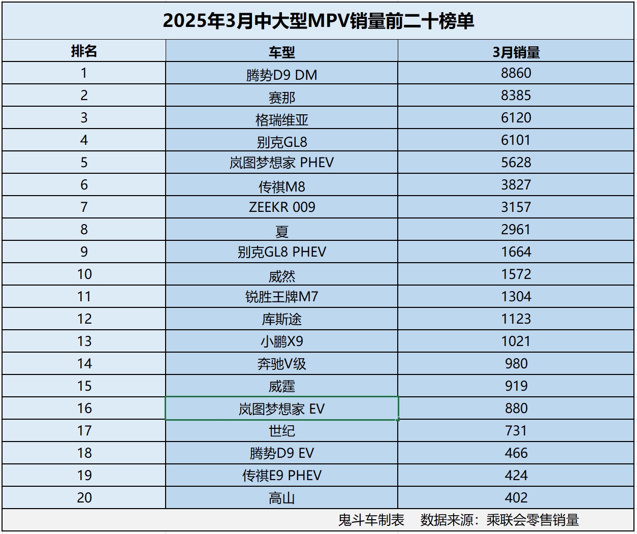 3月中大型MPV销量榜单有点惨 没一款销量过万 威然第十