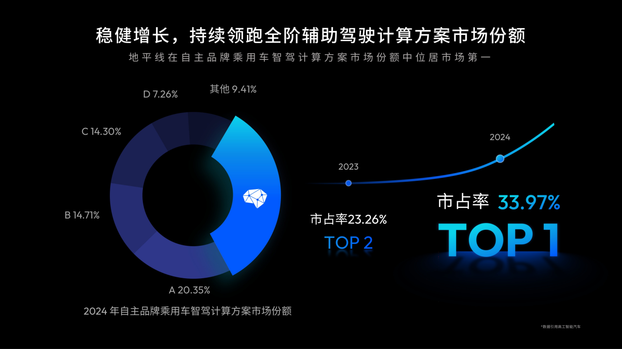什么是值得信赖的智驾？地平线HSD发布！