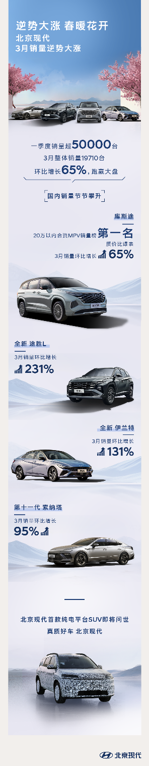 “新消费”的崩落，成了北京现代逆势崛起的密码