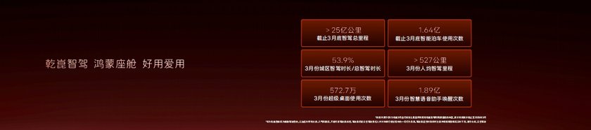 20万级唯一“满血华为”智能辅助驾驶，重塑智美豪华新标准