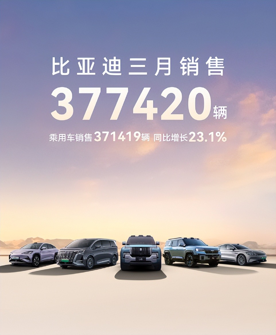 持续卖爆！3月比亚迪销量37.1万辆，Q1季度突破100万辆！