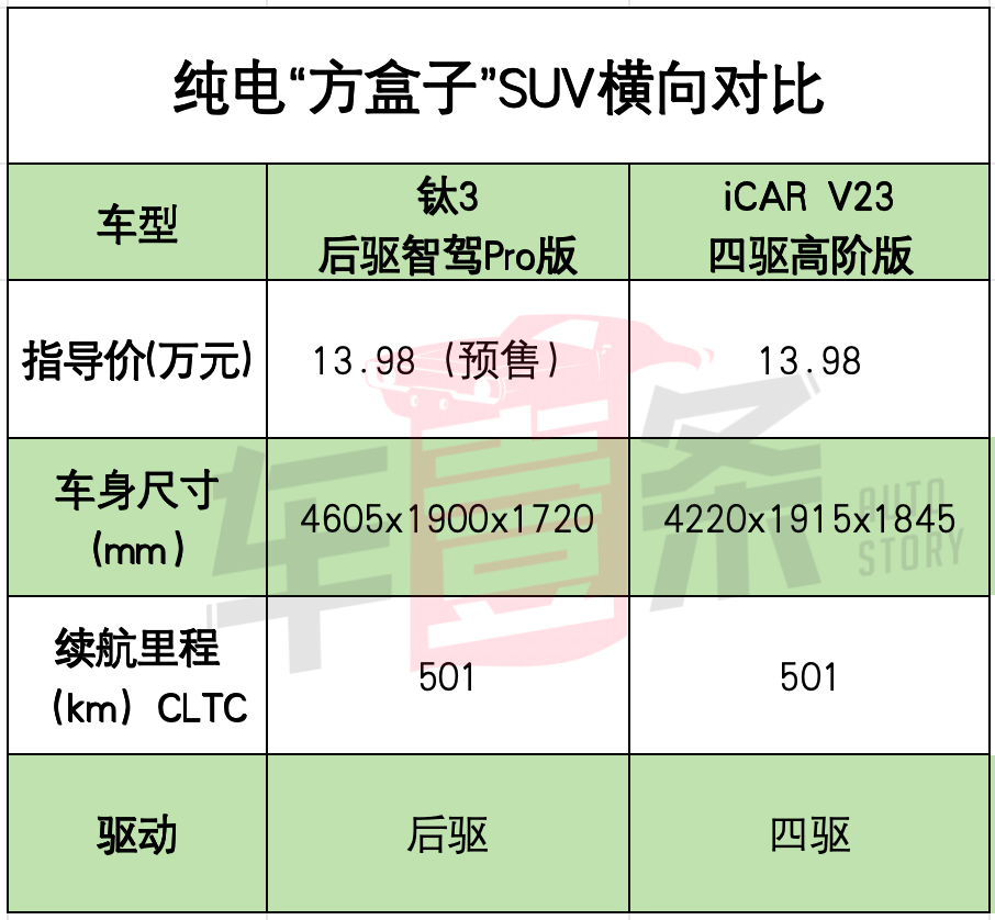 13万买方程豹？还长这么好看？