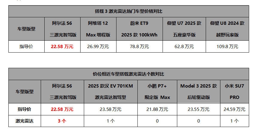 20万不到买3激光雷达？还是华为乾崑智驾ADS3.3！极狐阿尔法新6系上市
