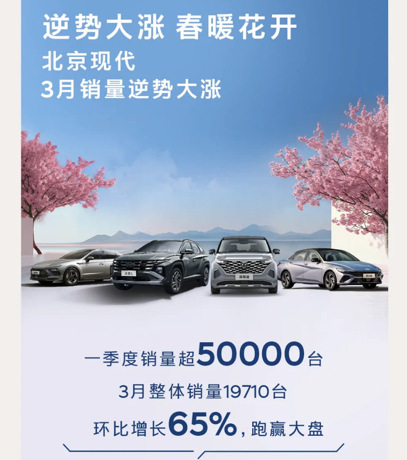 3月销量环比增65%，北京现代正找回状态