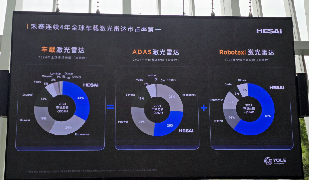 禾赛成为全球唯一盈利的激光雷达公司之后，下一步去哪？