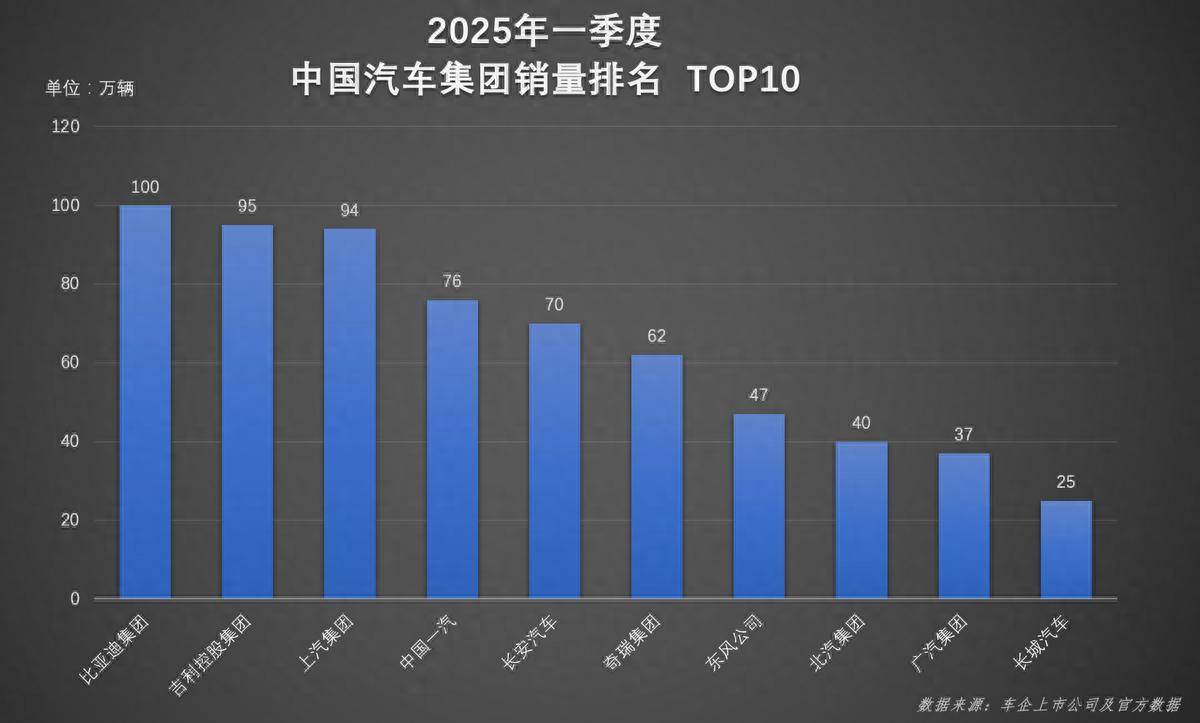 连续霸榜！比亚迪一季度集团/品牌“双冠王”，实力诠释行业标杆地位