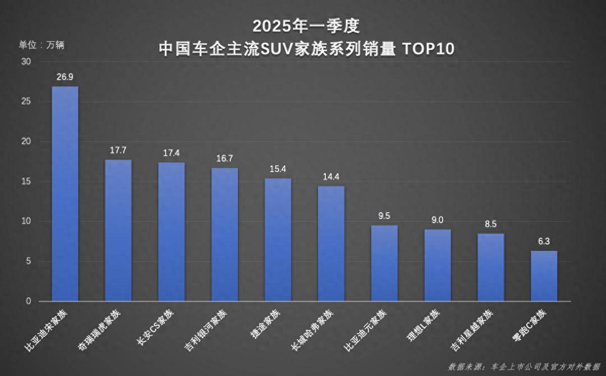 宋家族一季度狂销26.9万辆！实力引领SUV市场新潮流