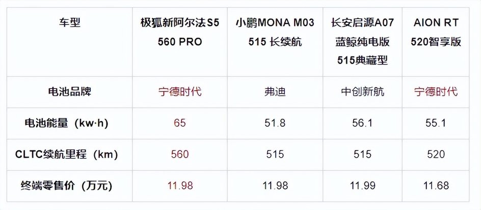 5C闪充+3.7秒破百 11.98万起新阿尔法S5上市