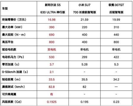 加量不加价！比快更快！比值更值！极狐新阿尔法S5上市11.98万起