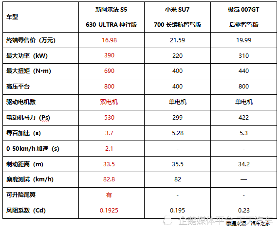 加量不加价！比快更快！比值更值！极狐新阿尔法S5上市11.98万起