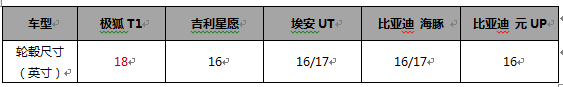 星愿迎来强敌极狐T1！“大一圈 更好玩”2770mm轴距加持，用A级身段碾压A0级市场