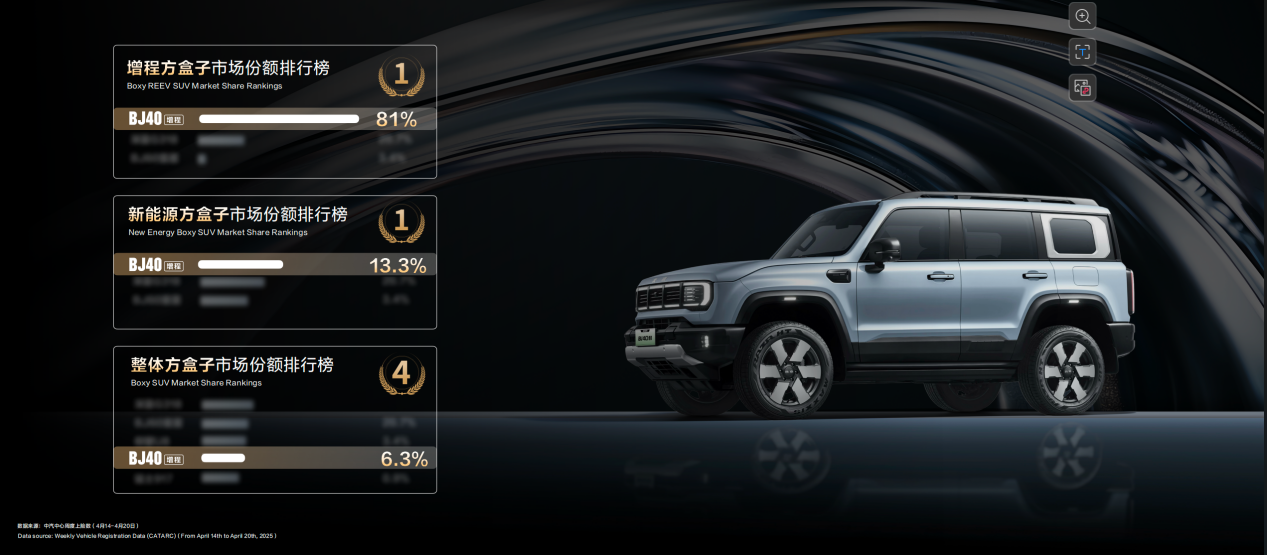 BJ40增程跻身新能源方盒子第一 北京越野发布赤兔版