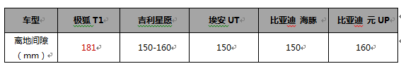 星愿迎来强敌极狐T1！“大一圈 更好玩”2770mm轴距加持，用A级身段碾压A0级市场