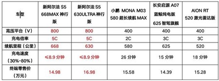 加量不加价！比快更快！比值更值！极狐新阿尔法S5上市11.98万起