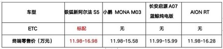 加量不加价！比快更快！比值更值！极狐新阿尔法S5上市11.98万起