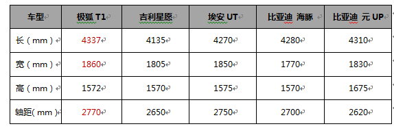 星愿迎来强敌极狐T1！“大一圈 更好玩”2770mm轴距加持，用A级身段碾压A0级市场