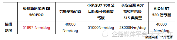 加量不加价！比快更快！比值更值！极狐新阿尔法S5上市11.98万起