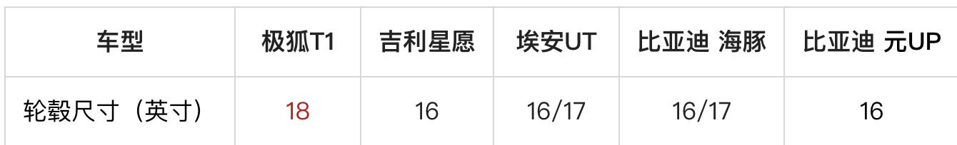 星愿迎来强敌极狐T1！“大一圈 更好玩”2770mm轴距加持，用A级身段碾压A0级市场