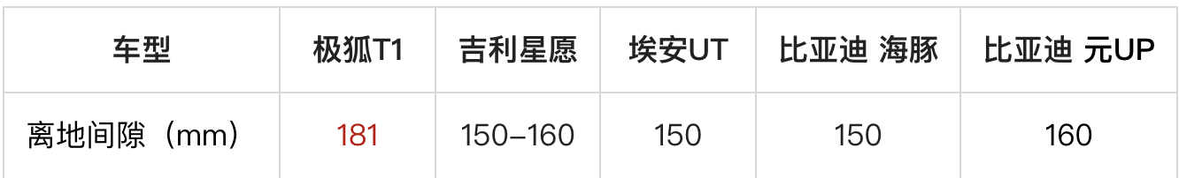 星愿迎来强敌极狐T1！“大一圈 更好玩”2770mm轴距加持，用A级身段碾压A0级市场