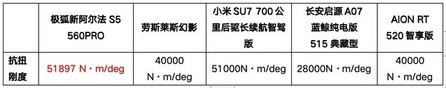 加量不加价！比快更快！比值更值！极狐新阿尔法S5上市11.98万起