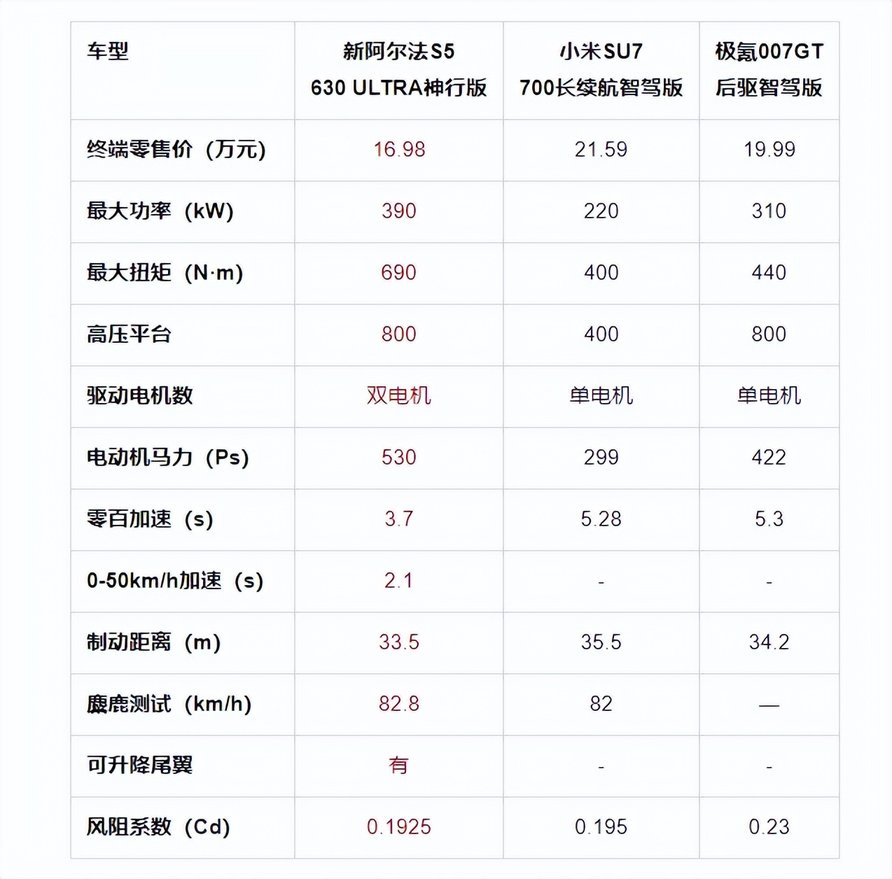 5C闪充+3.7秒破百 11.98万起新阿尔法S5上市