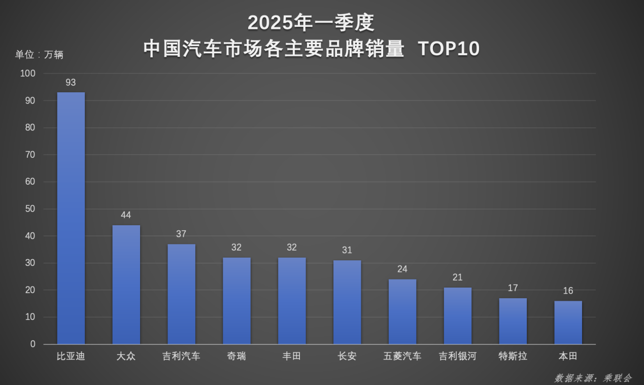 日销量破万 2025年第一季度 比亚迪销售数据公布