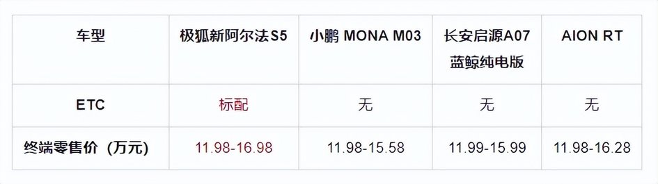 5C闪充+3.7秒破百 11.98万起新阿尔法S5上市