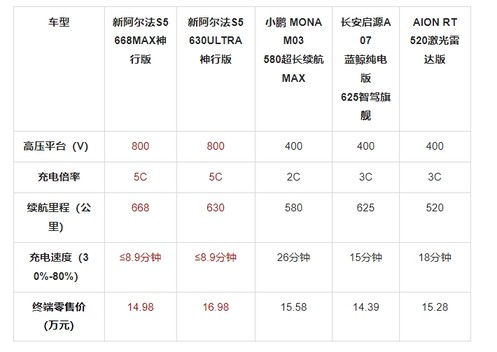 5C闪充+3.7秒破百 11.98万起新阿尔法S5上市